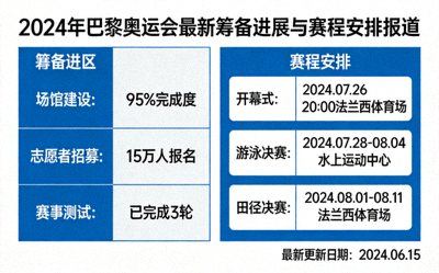 2024年巴黎奥运会最新筹备进展与赛程安排报道